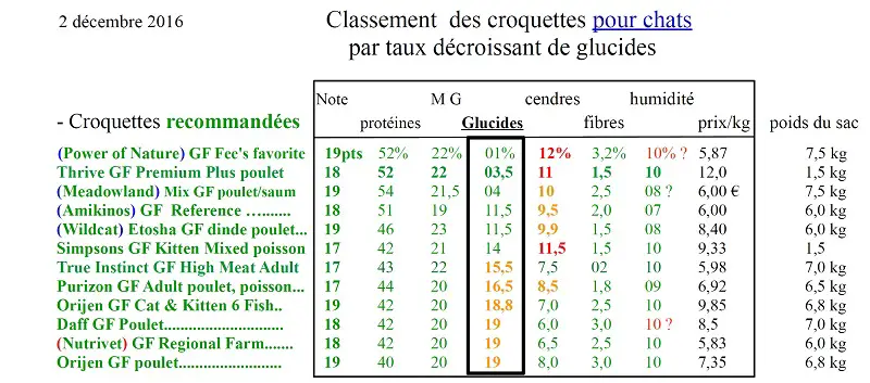 Taux De Cendre Dans Les Croquettes Pour Chat Forum Sur Les Chats